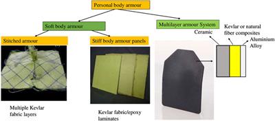 Ballistic Performance of Natural Fiber Based Soft and Hard Body Armour- A Mini Review